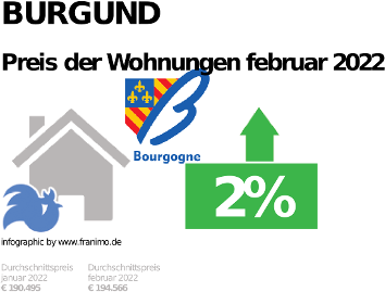 durchschnittlicher Immobilienpreis in der Region Burgund, Februar 2023