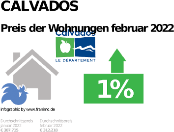 durchschnittlicher Immobilienpreis in der Region Calvados, Dezember 2023