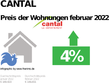 durchschnittlicher Immobilienpreis in der Region Cantal, Februar 2023