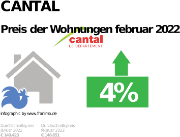 durchschnittlicher Immobilienpreis in der Region Cantal, Dezember 2023