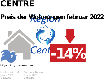 durchschnittlicher Immobilienpreis in der Region Centre, Februar 2023