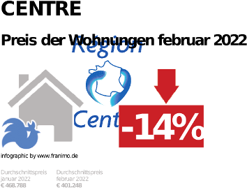 durchschnittlicher Immobilienpreis in der Region Centre, Dezember 2023