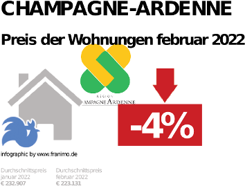 durchschnittlicher Immobilienpreis in der Region Champagne-Ardenne, Februar 2023