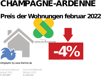 durchschnittlicher Immobilienpreis in der Region Champagne-Ardenne, Dezember 2023