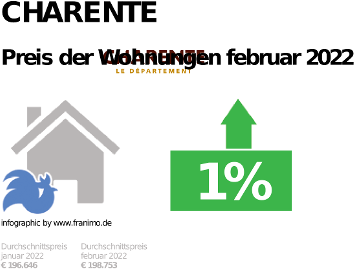 durchschnittlicher Immobilienpreis in der Region Charente, Februar 2023