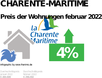 durchschnittlicher Immobilienpreis in der Region Charente-Maritime, Februar 2023
