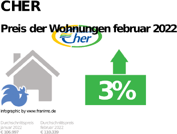 durchschnittlicher Immobilienpreis in der Region Cher, Dezember 2023