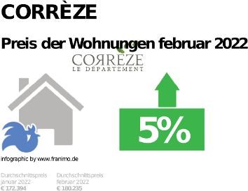 durchschnittlicher Immobilienpreis in der Region Corrèze, Februar 2023