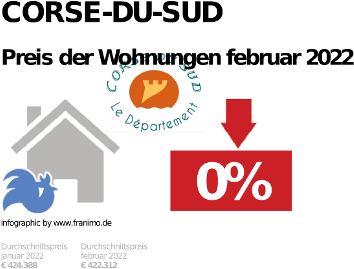 durchschnittlicher Immobilienpreis in der Region Corse-du-Sud, Februar 2023