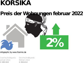 durchschnittlicher Immobilienpreis in der Region Korsika, Dezember 2023