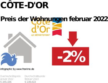 durchschnittlicher Immobilienpreis in der Region Côte-d'Or, Februar 2023