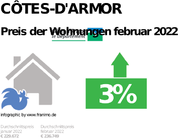 durchschnittlicher Immobilienpreis in der Region Côtes-d'Armor, Dezember 2023