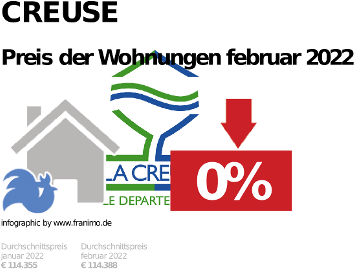 durchschnittlicher Immobilienpreis in der Region Creuse, Dezember 2023