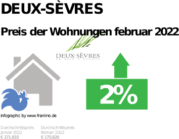 durchschnittlicher Immobilienpreis in der Region Deux-Sèvres, Dezember 2023