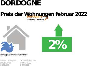 durchschnittlicher Immobilienpreis in der Region Dordogne, Dezember 2023