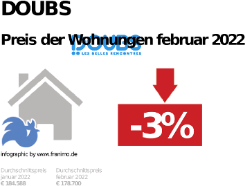 durchschnittlicher Immobilienpreis in der Region Doubs, Dezember 2023