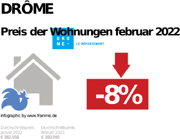 durchschnittlicher Immobilienpreis in der Region Drôme, Februar 2023