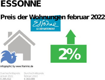durchschnittlicher Immobilienpreis in der Region Essonne, Mai 2022