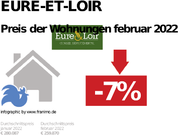 durchschnittlicher Immobilienpreis in der Region Eure-et-Loir, Februar 2023