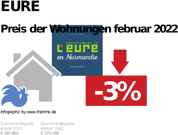 durchschnittlicher Immobilienpreis in der Region Eure, Mai 2022