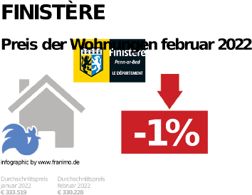 durchschnittlicher Immobilienpreis in der Region Finistère, Dezember 2023