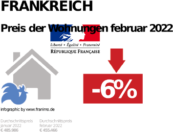durchschnittlicher Immobilienpreis in der Region Frankreich, Dezember 2023