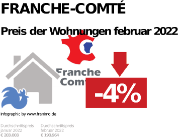 durchschnittlicher Immobilienpreis in der Region Franche-Comté, Februar 2023
