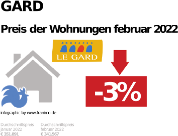 durchschnittlicher Immobilienpreis in der Region Gard, Februar 2023