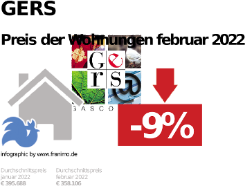 durchschnittlicher Immobilienpreis in der Region Gers, Februar 2023