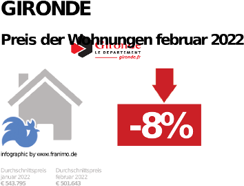durchschnittlicher Immobilienpreis in der Region Gironde, Dezember 2023