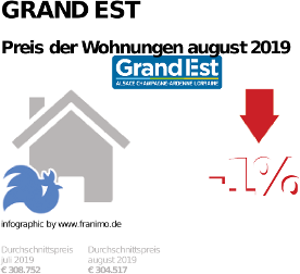 durchschnittlicher Immobilienpreis in der Region Grand Est, Mai 2022