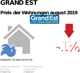 durchschnittlicher Immobilienpreis in der Region Grand Est, Dezember 2023