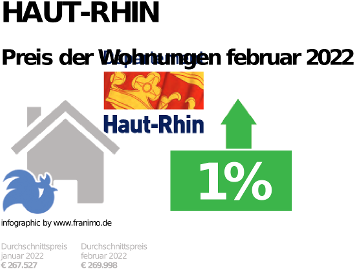 durchschnittlicher Immobilienpreis in der Region Haut-Rhin, Mai 2022