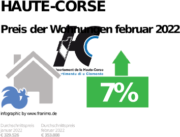 durchschnittlicher Immobilienpreis in der Region Haute-Corse, Februar 2023