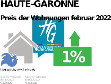 durchschnittlicher Immobilienpreis in der Region Haute-Garonne, Februar 2023