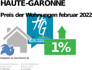durchschnittlicher Immobilienpreis in der Region Haute-Garonne, Dezember 2023