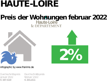 durchschnittlicher Immobilienpreis in der Region Haute-Loire, Februar 2023