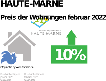 durchschnittlicher Immobilienpreis in der Region Haute-Marne, Dezember 2023