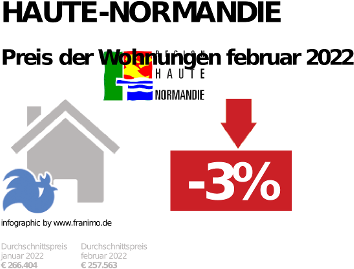 durchschnittlicher Immobilienpreis in der Region Haute-Normandie, Februar 2023
