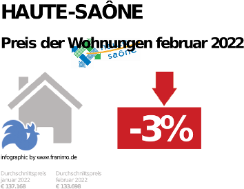 durchschnittlicher Immobilienpreis in der Region Haute-Saône, Dezember 2023