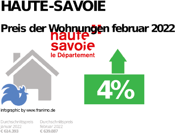 durchschnittlicher Immobilienpreis in der Region Haute-Savoie, Februar 2023