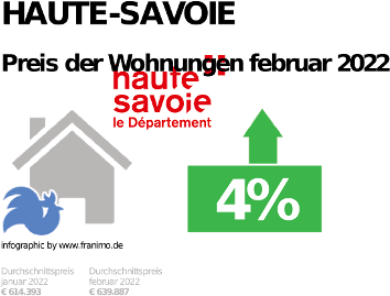 durchschnittlicher Immobilienpreis in der Region Haute-Savoie, Dezember 2023