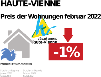 durchschnittlicher Immobilienpreis in der Region Haute-Vienne, September 2022