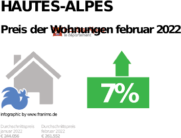 durchschnittlicher Immobilienpreis in der Region Hautes-Alpes, Februar 2023
