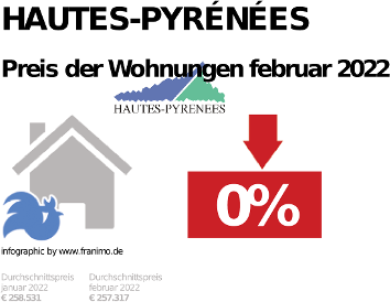 durchschnittlicher Immobilienpreis in der Region Hautes-Pyrénées, Februar 2023