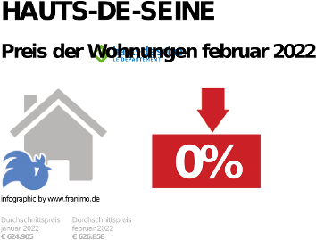 durchschnittlicher Immobilienpreis in der Region Hauts-de-Seine, Februar 2023