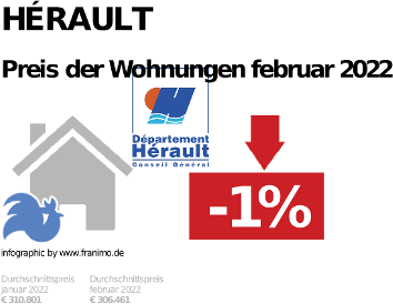 durchschnittlicher Immobilienpreis in der Region Hérault, Februar 2023