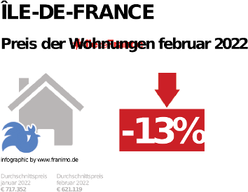 durchschnittlicher Immobilienpreis in der Region Île-de-France, Februar 2023