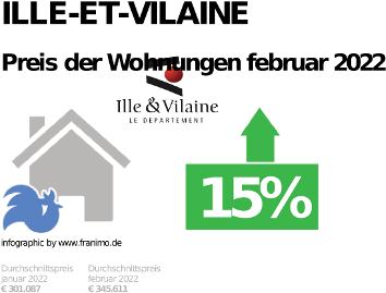 durchschnittlicher Immobilienpreis in der Region Ille-et-Vilaine, Dezember 2023