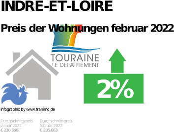 durchschnittlicher Immobilienpreis in der Region Indre-et-Loire, Dezember 2023
